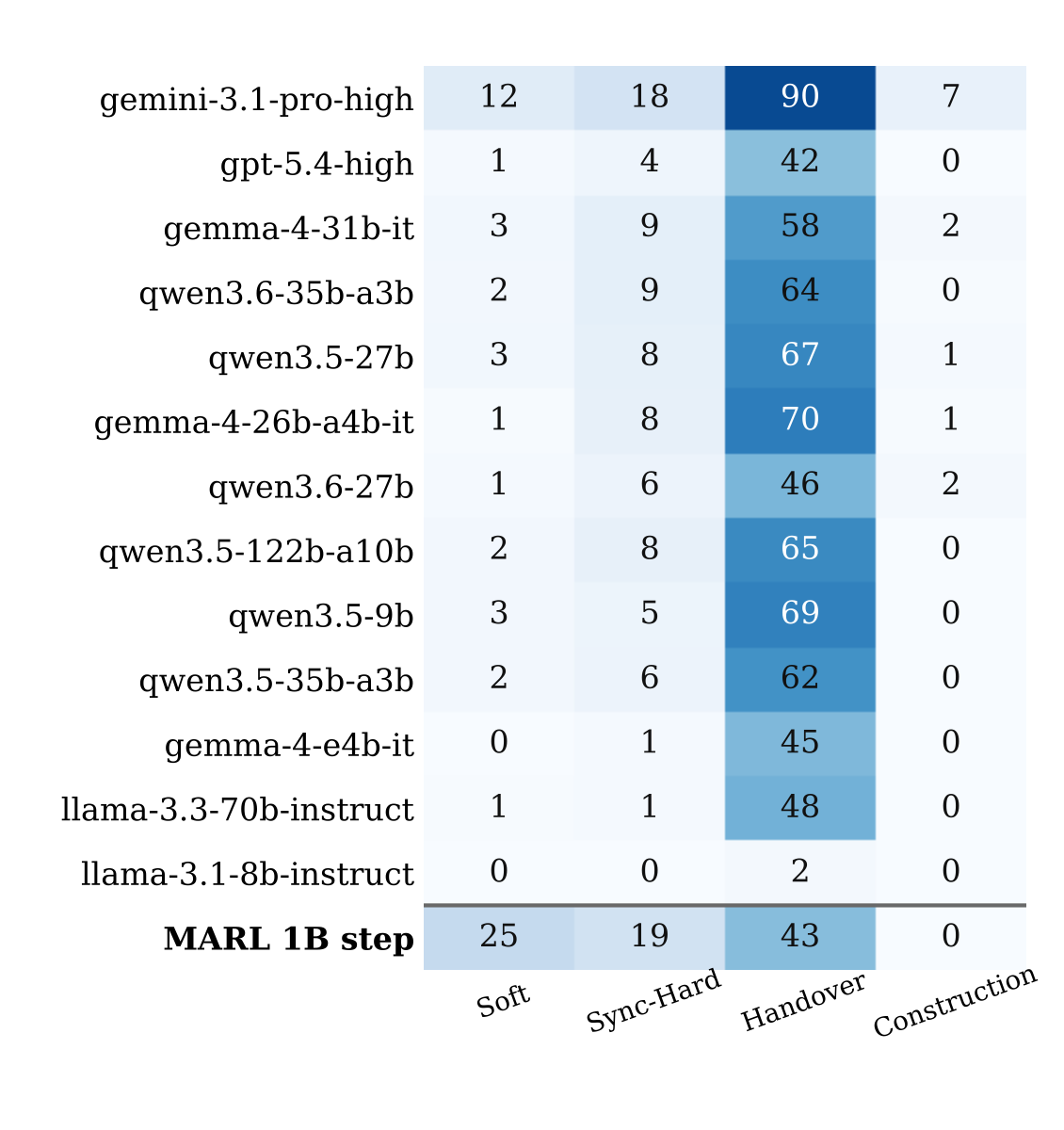 Coordination coverage by type