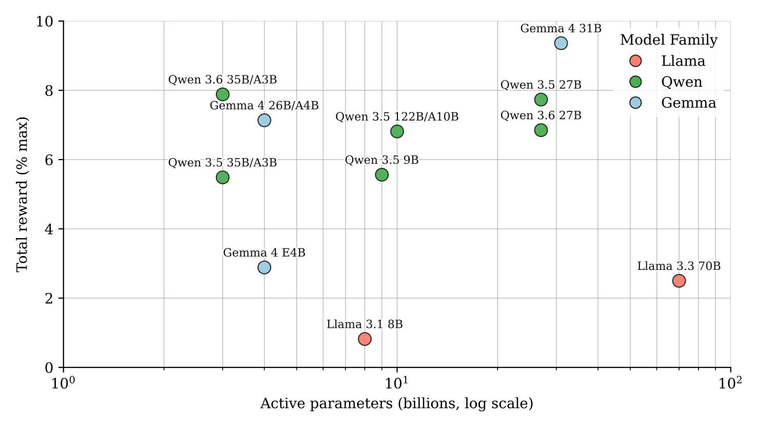 Model size vs performance