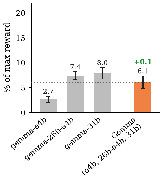 Gemma-family heterogeneous team results