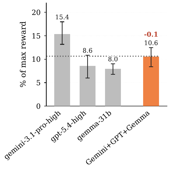 Cross-family heterogeneous team results