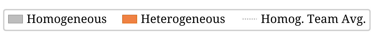 Legend for heterogeneous team plots